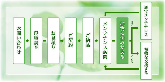 安心をデリバリーする、留華園のトータルコーディネートシステム。